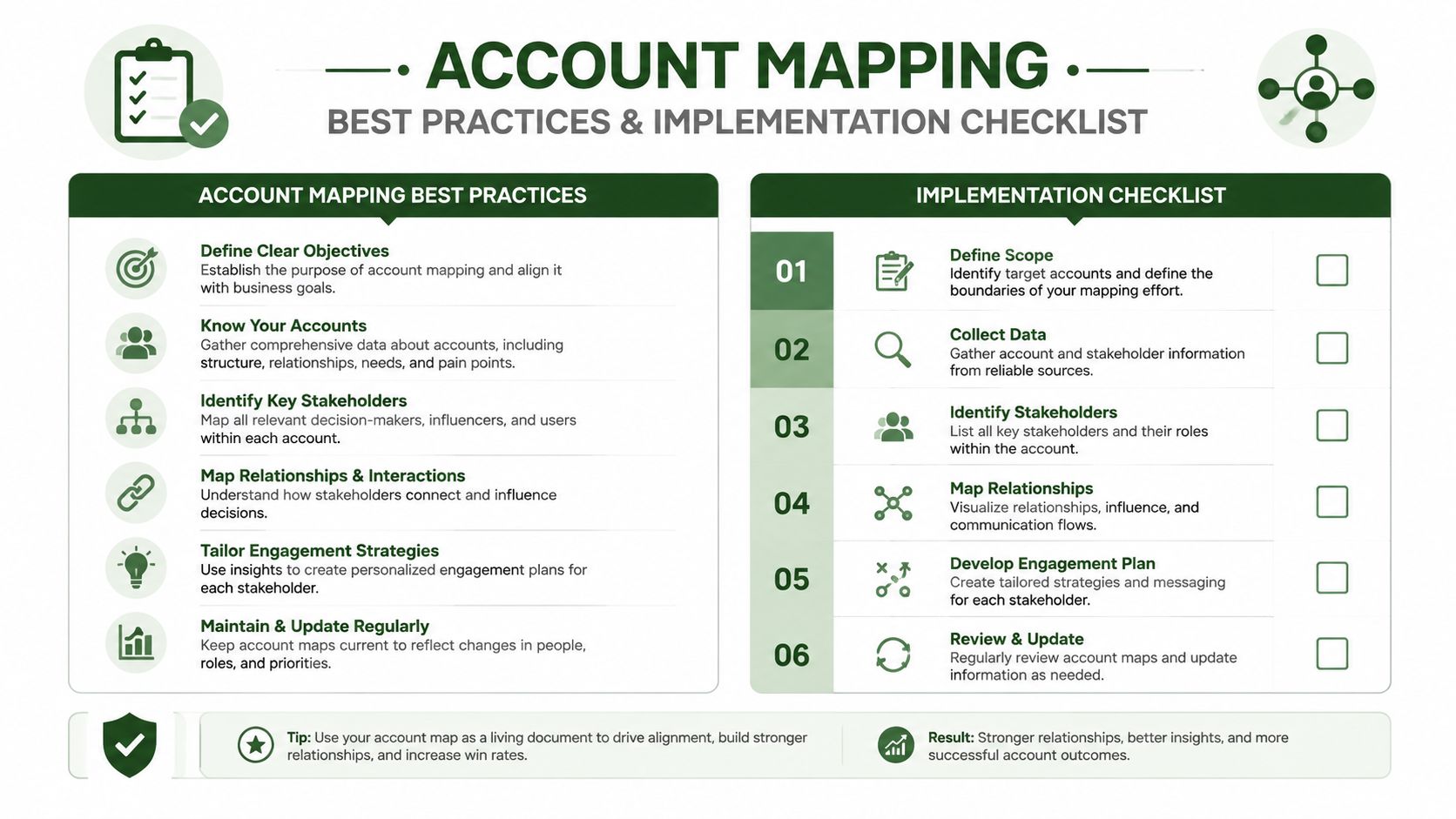 An infographic detailing account mapping best practices and a six-step implementation checklist for sales and marketing professionals.