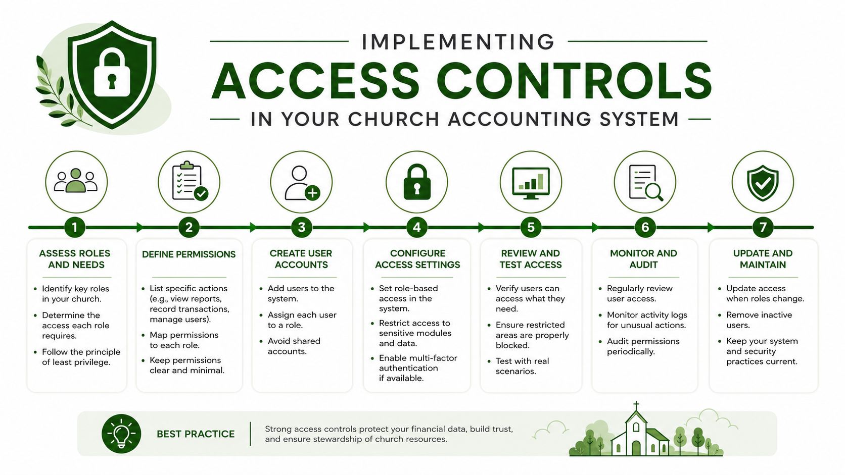 A seven-step guide illustration for implementing secure user access controls within a church accounting system.