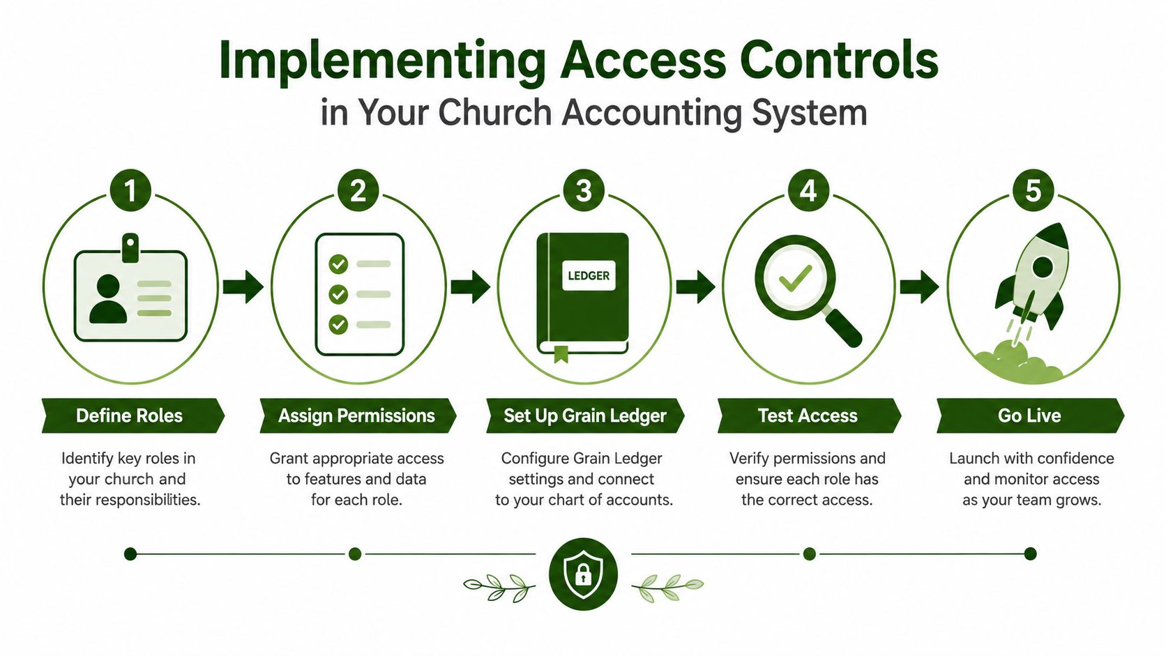 A five-step infographic showing how to implement access controls for a church accounting system.