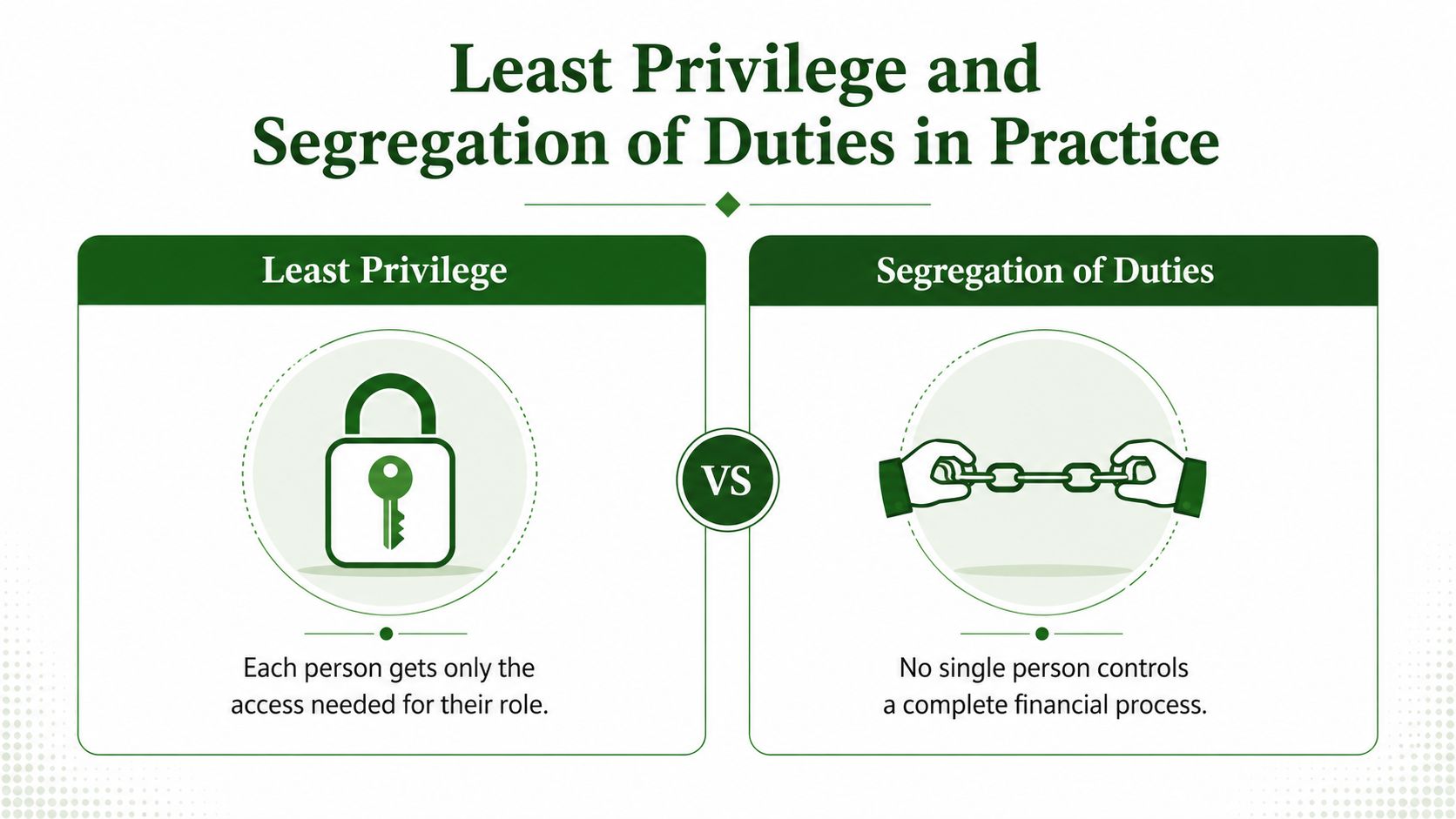 An infographic comparing the concepts of least privilege and segregation of duties for security management.