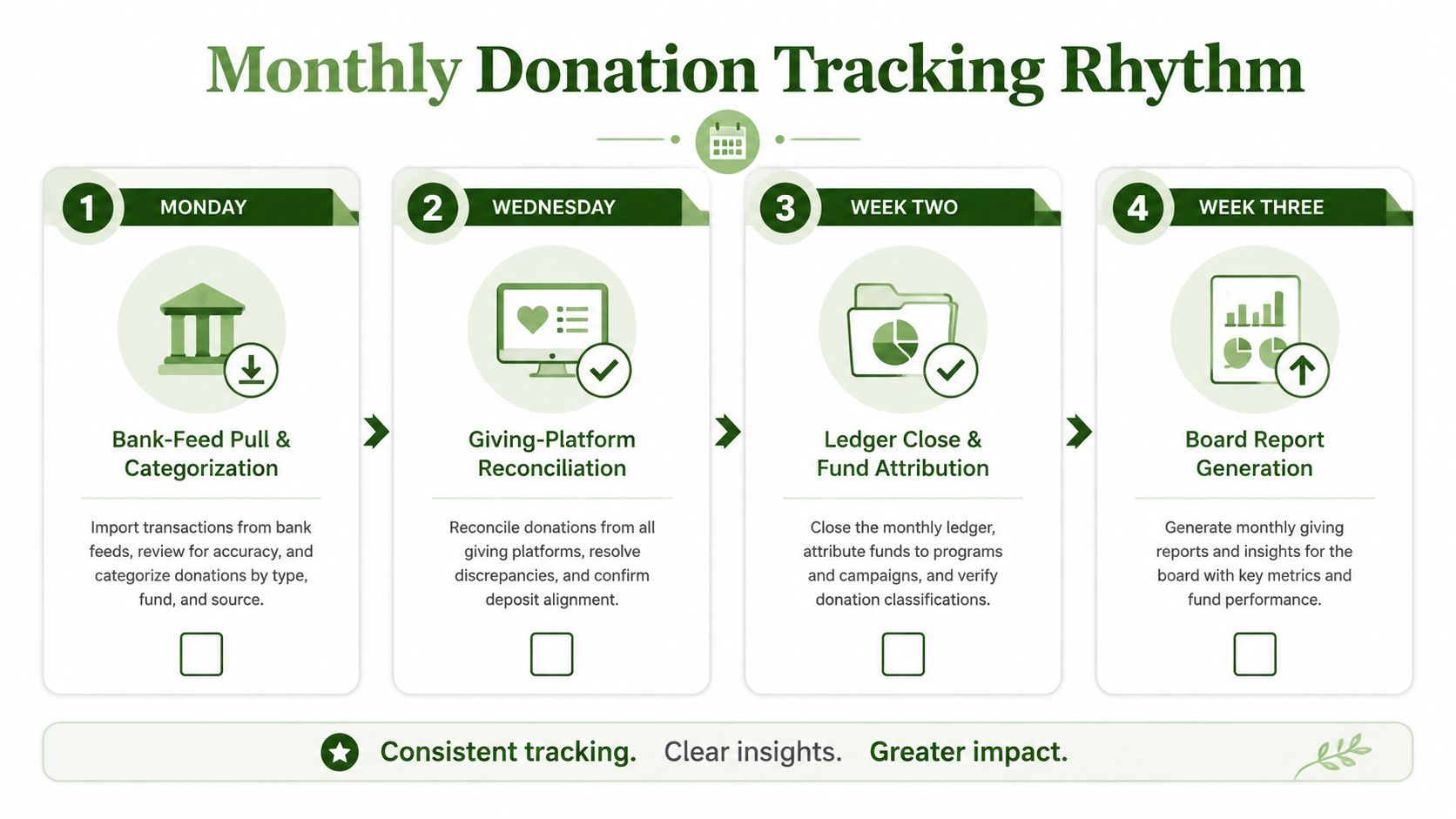 A process chart illustrating a monthly rhythm for tracking and managing charitable donations in four steps.