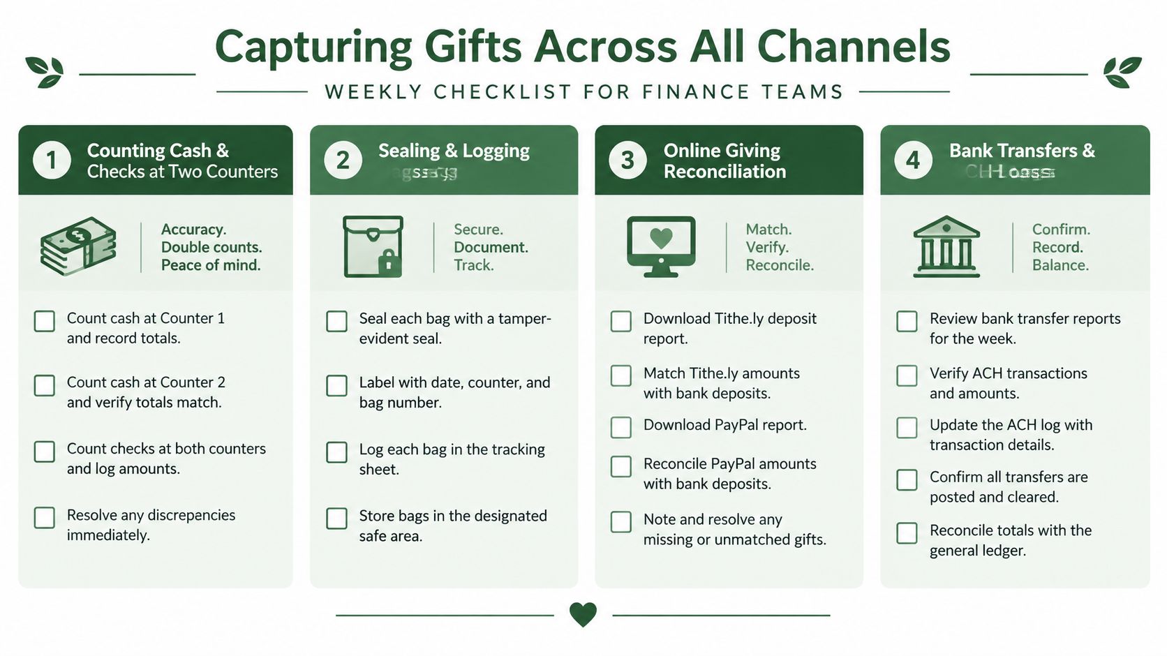 A weekly checklist for finance teams to manage and reconcile charitable gifts across all donation channels.