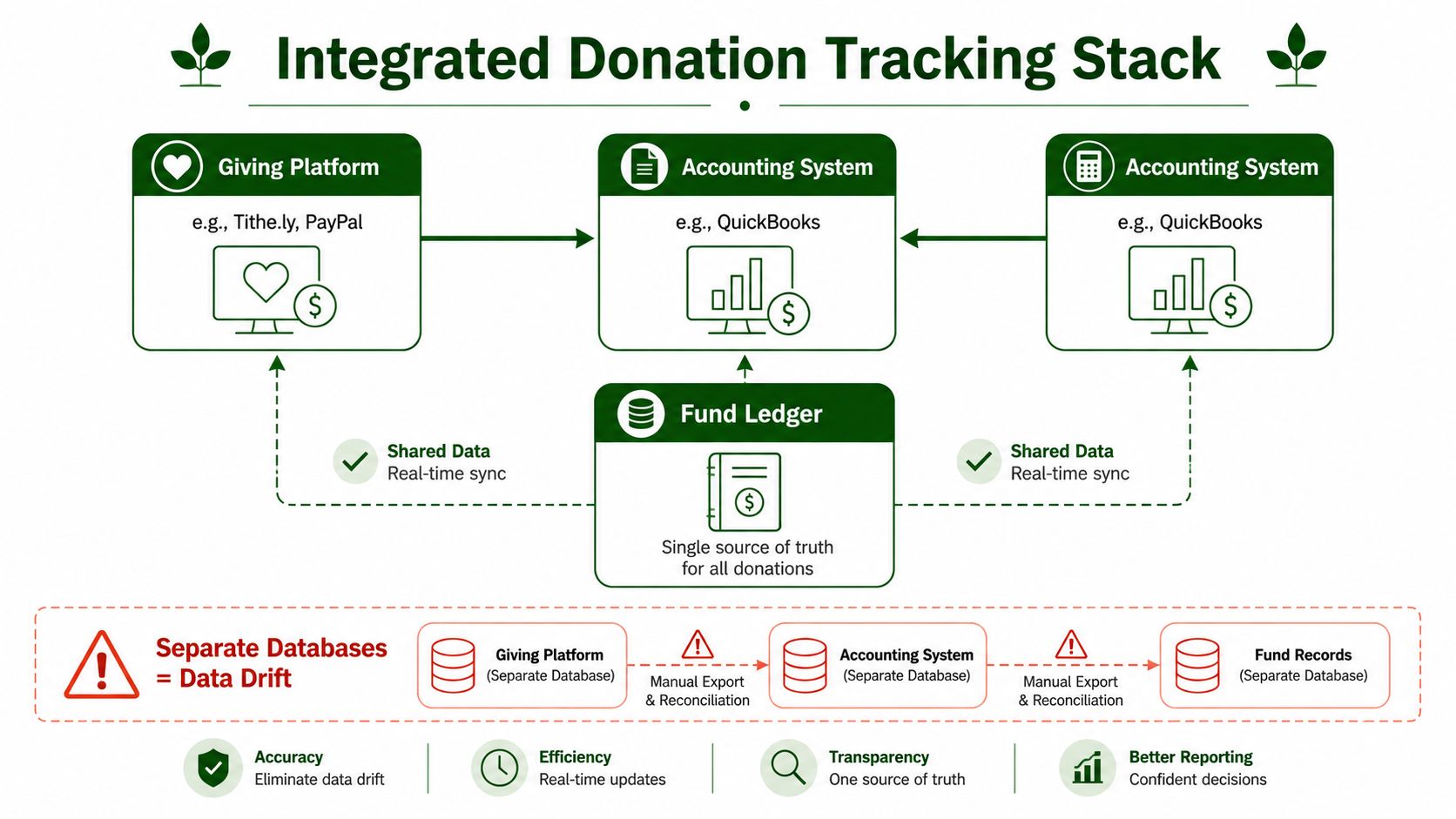 A diagram comparing an integrated donation tracking system against a fragmented manual data entry process for nonprofits.