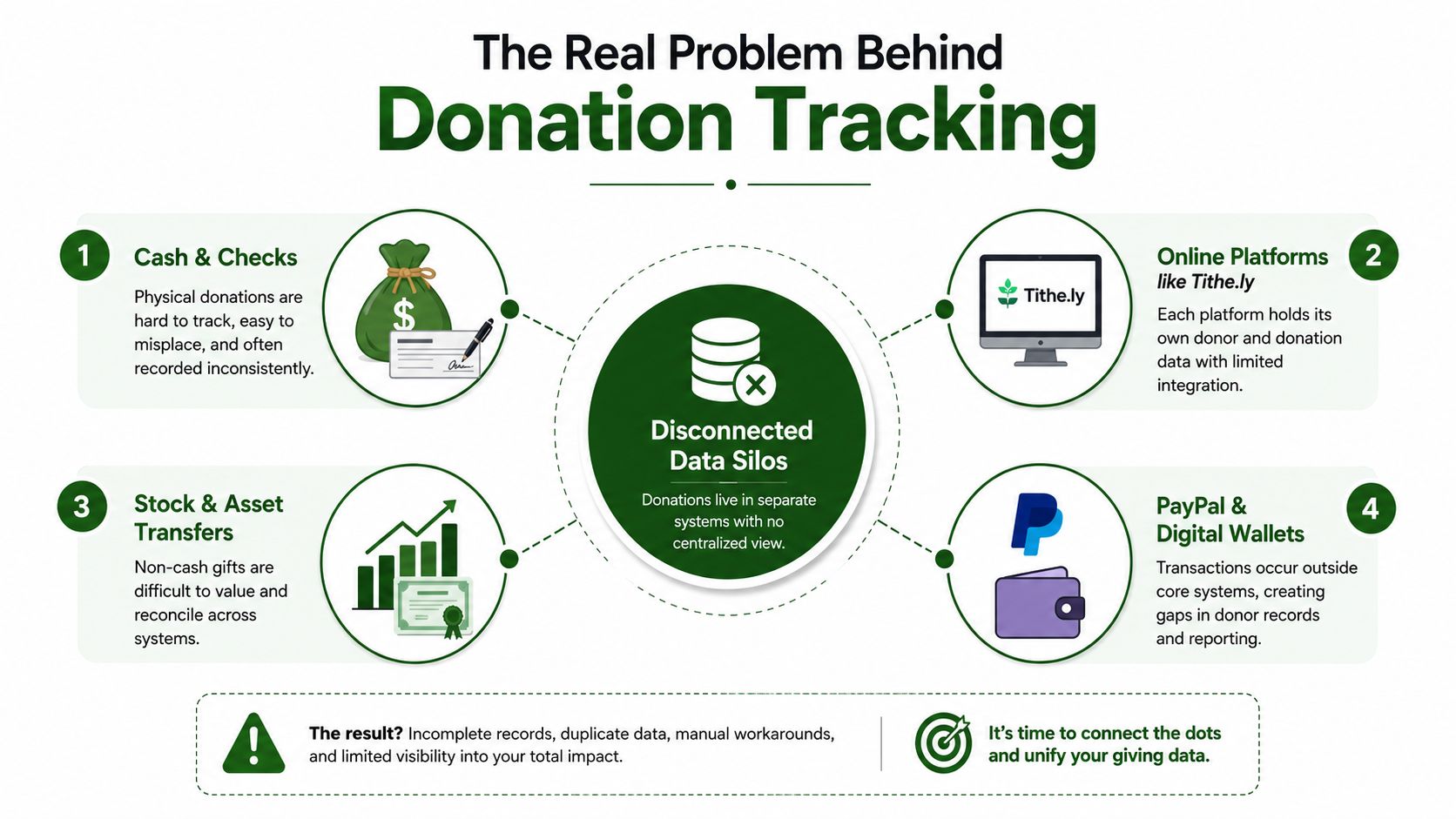 An infographic showing four common donation methods that create disconnected data silos for organizations.