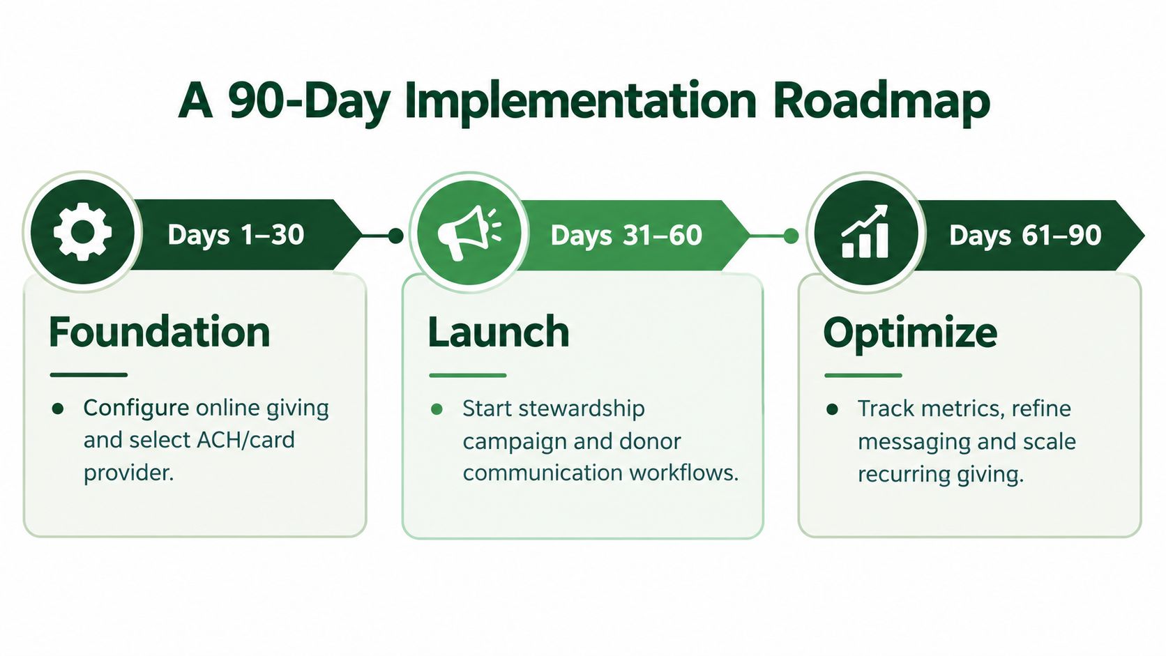 A 90-day implementation roadmap for church giving, divided into foundation, launch, and optimize phases for donor growth.
