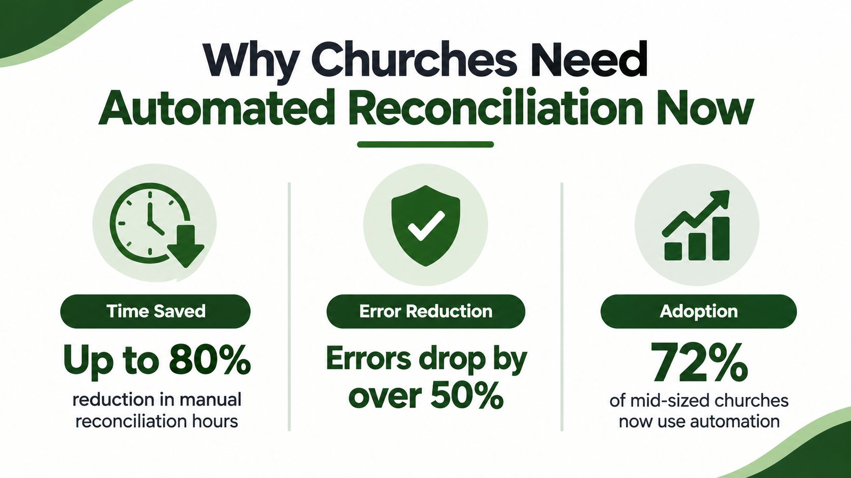 An infographic showing the benefits of automated bank reconciliation for churches with time savings and error reduction.