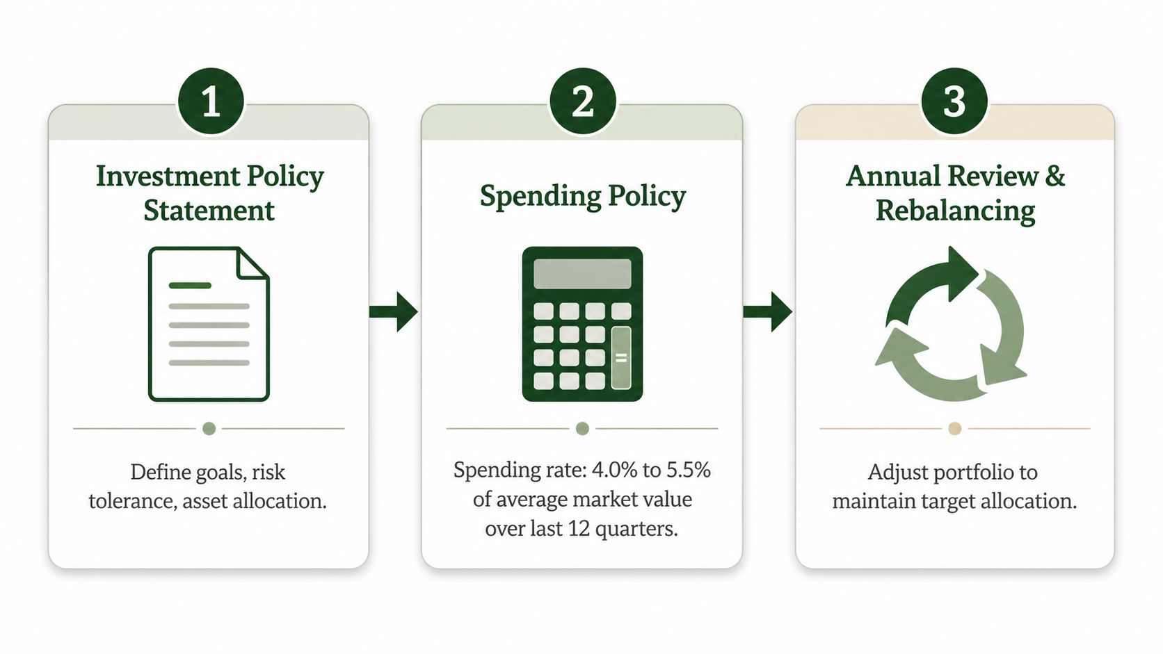 A three-step infographic showing the endowment fund management process including policy statement, spending policy, and portfolio rebalancing.