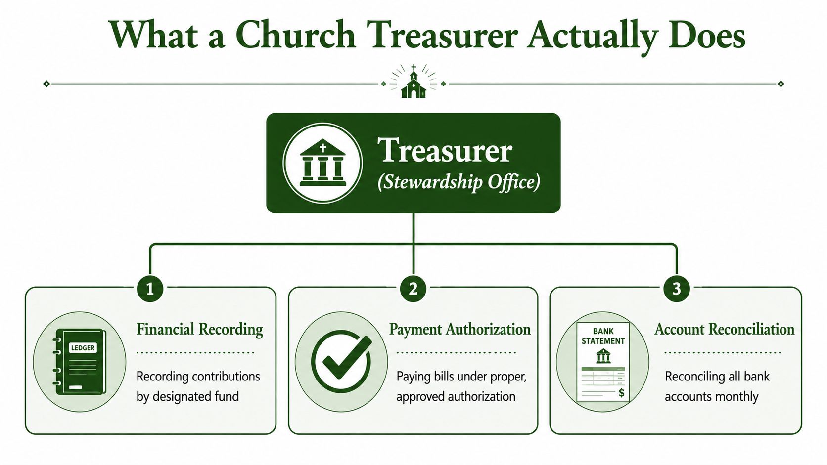 A diagram outlining the three key responsibilities of a church treasurer: financial recording, payment authorization, and account reconciliation.