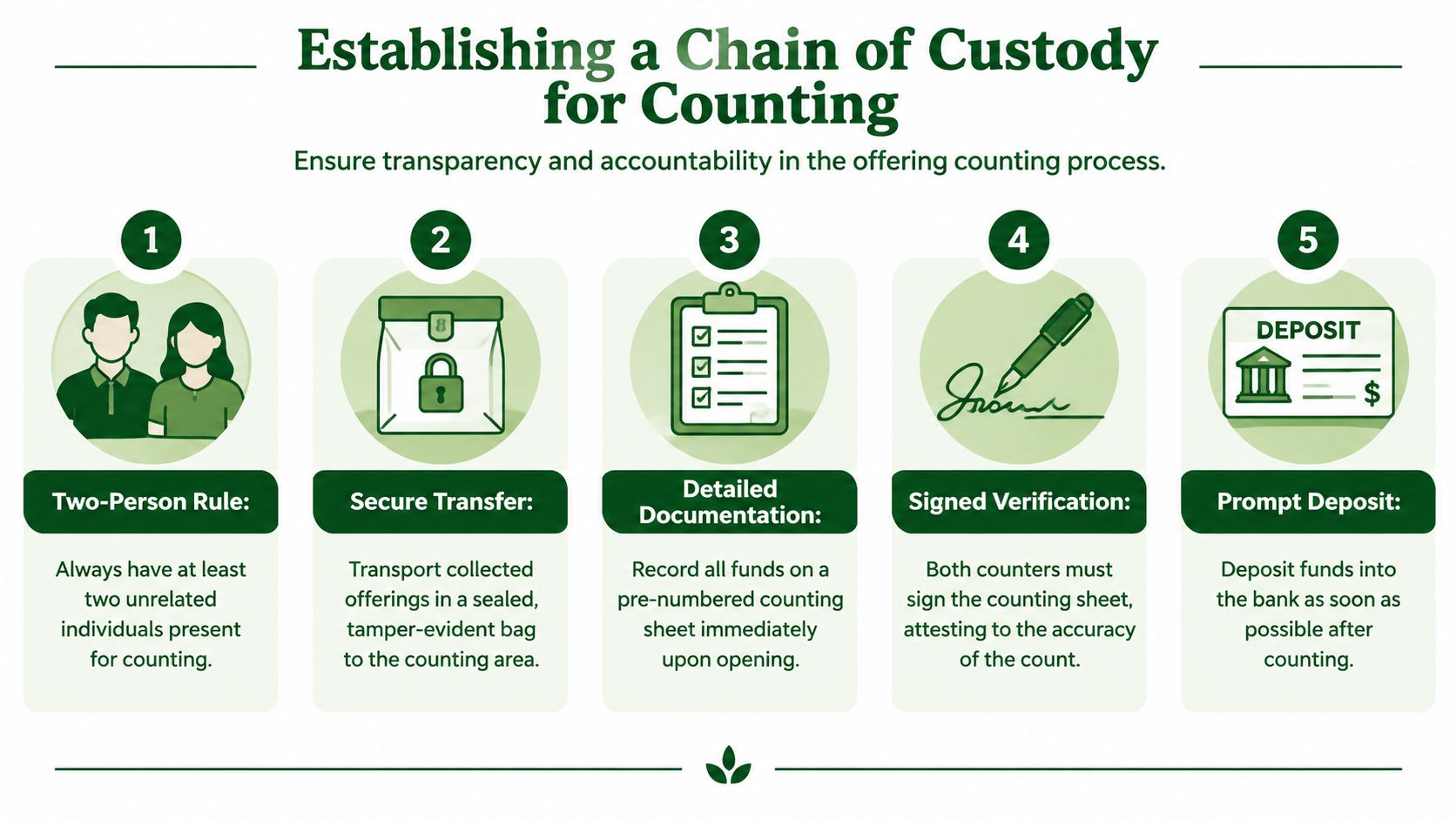 A five-step infographic showing the proper procedure for counting church offerings to ensure transparency and accountability.