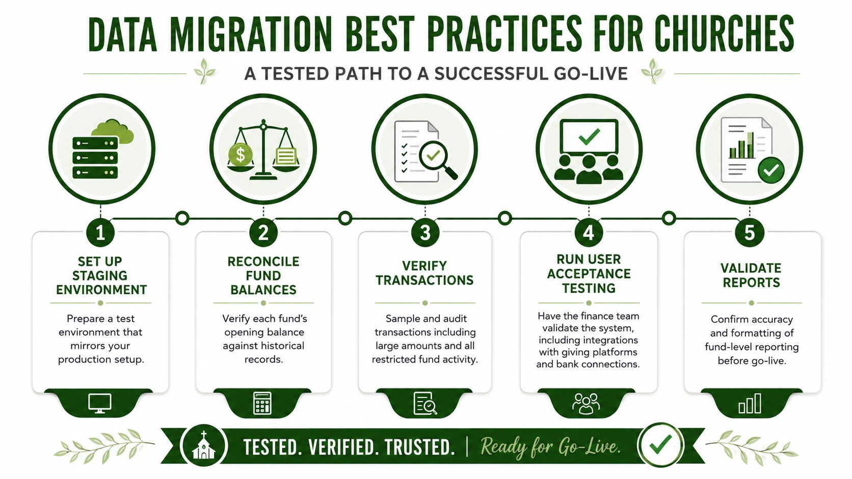 A five-step infographic outlining best practices for church data migration to ensure a successful system go-live.