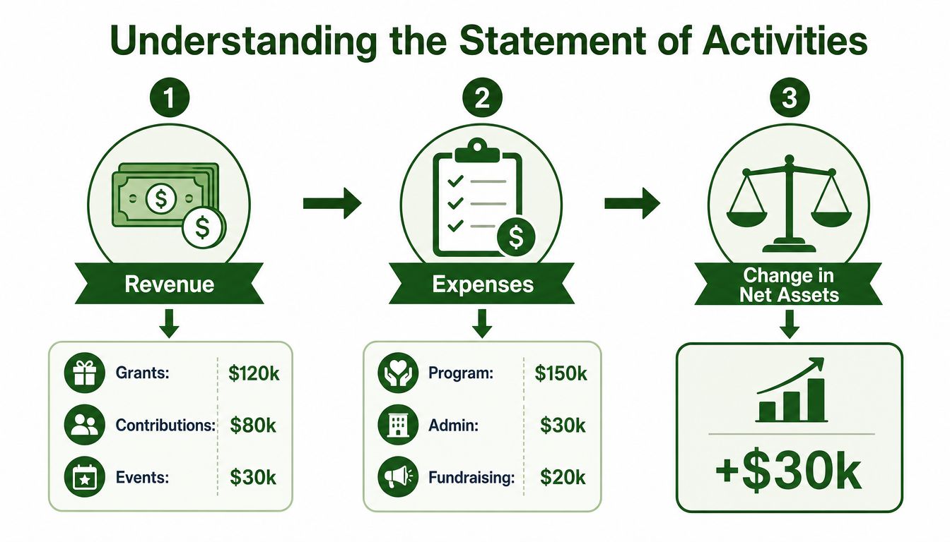 An infographic illustrating the non-profit statement of activities by showing revenue, expenses, and net assets calculation.