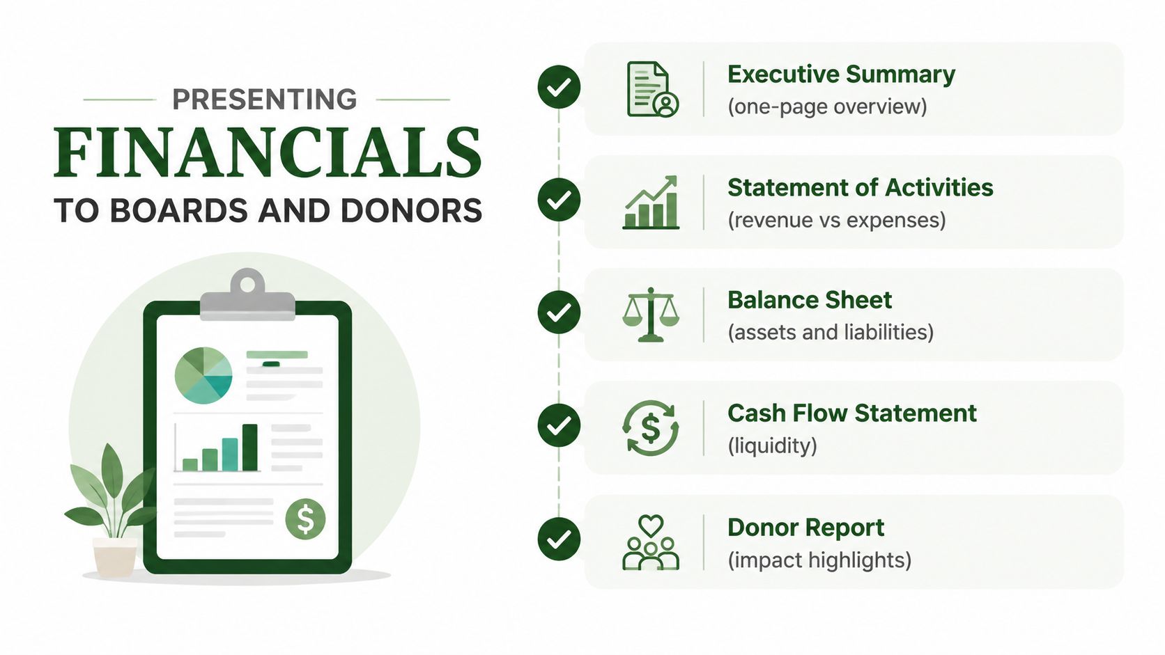 An infographic detailing essential financial documents for presenting organizational reports to boards and donors.