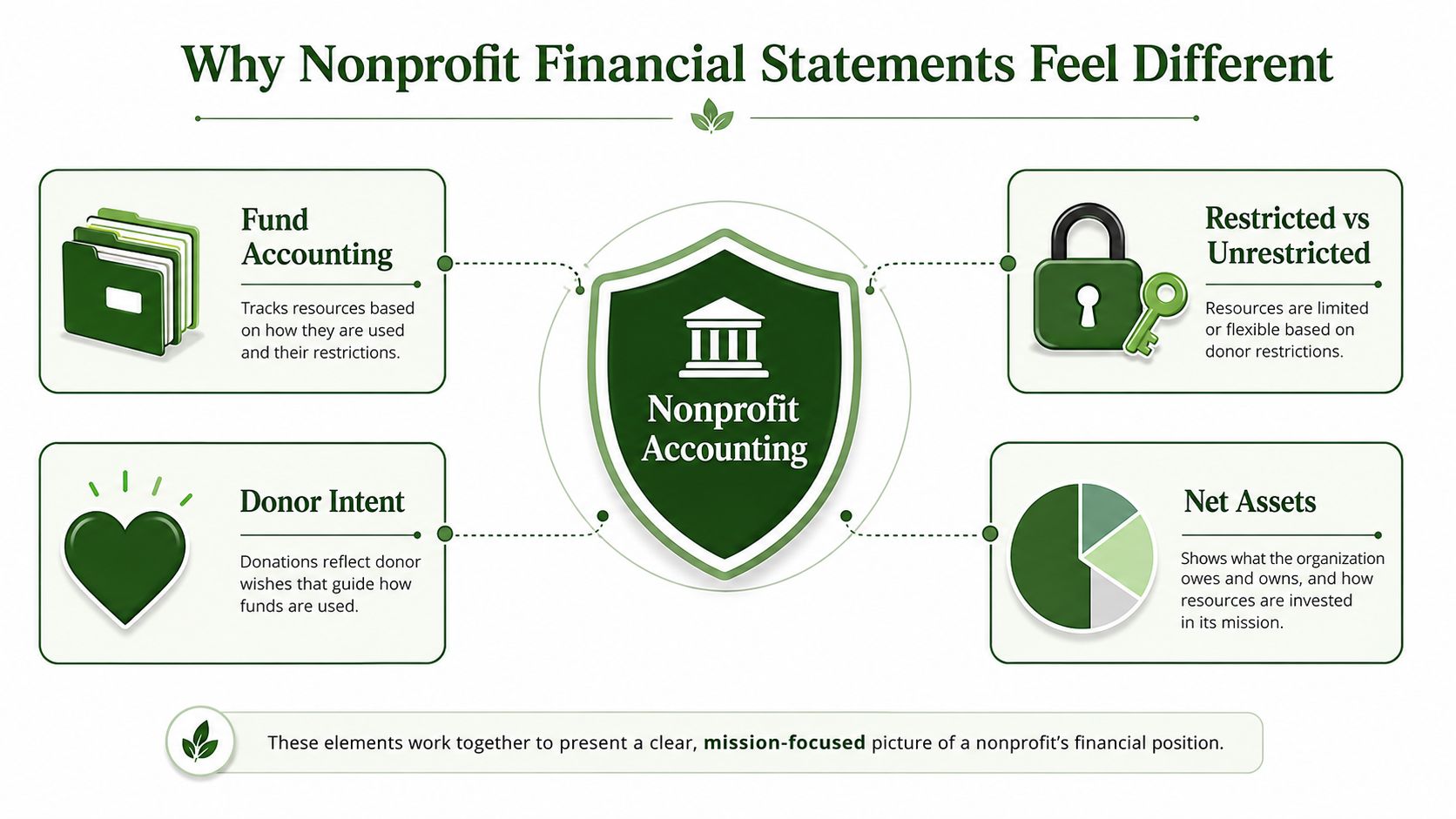 An infographic titled Why Nonprofit Financial Statements Feel Different explaining key concepts like fund accounting and donor intent.