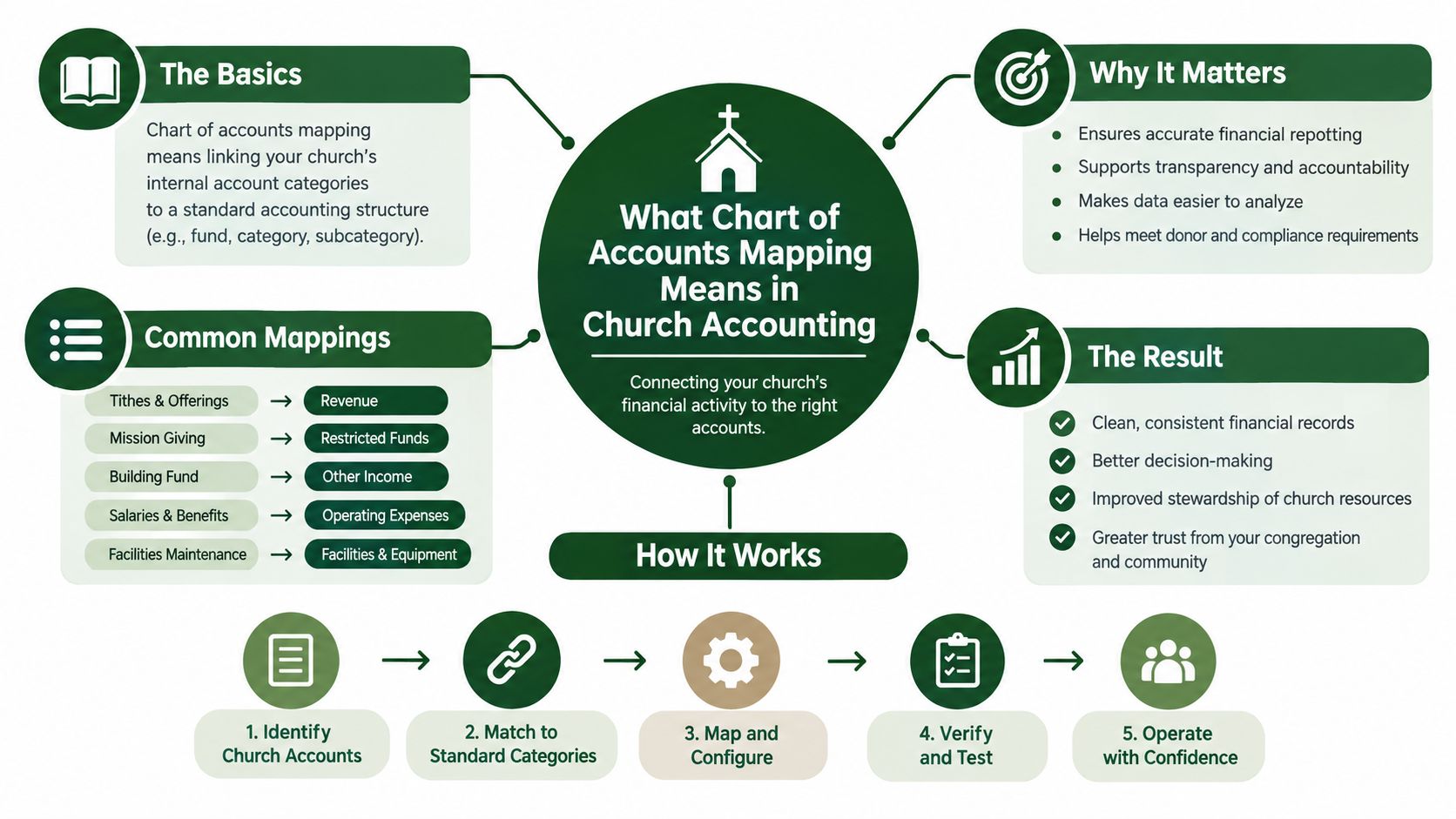 An infographic explaining chart of accounts mapping for church accounting, showing key benefits and the implementation process.
