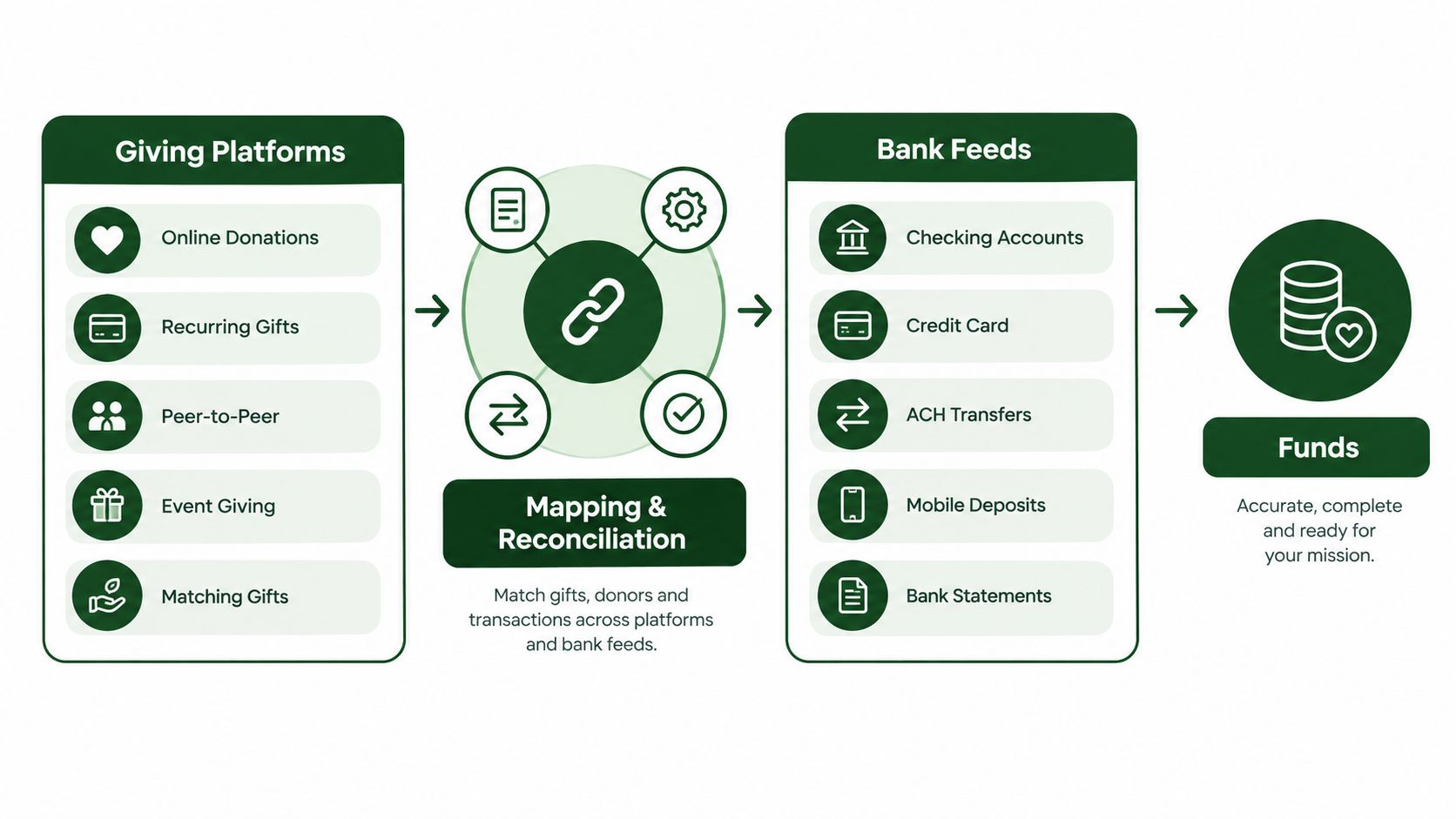 A diagram illustrating the process of mapping and reconciling giving platforms with bank feeds to reach accurate funds.