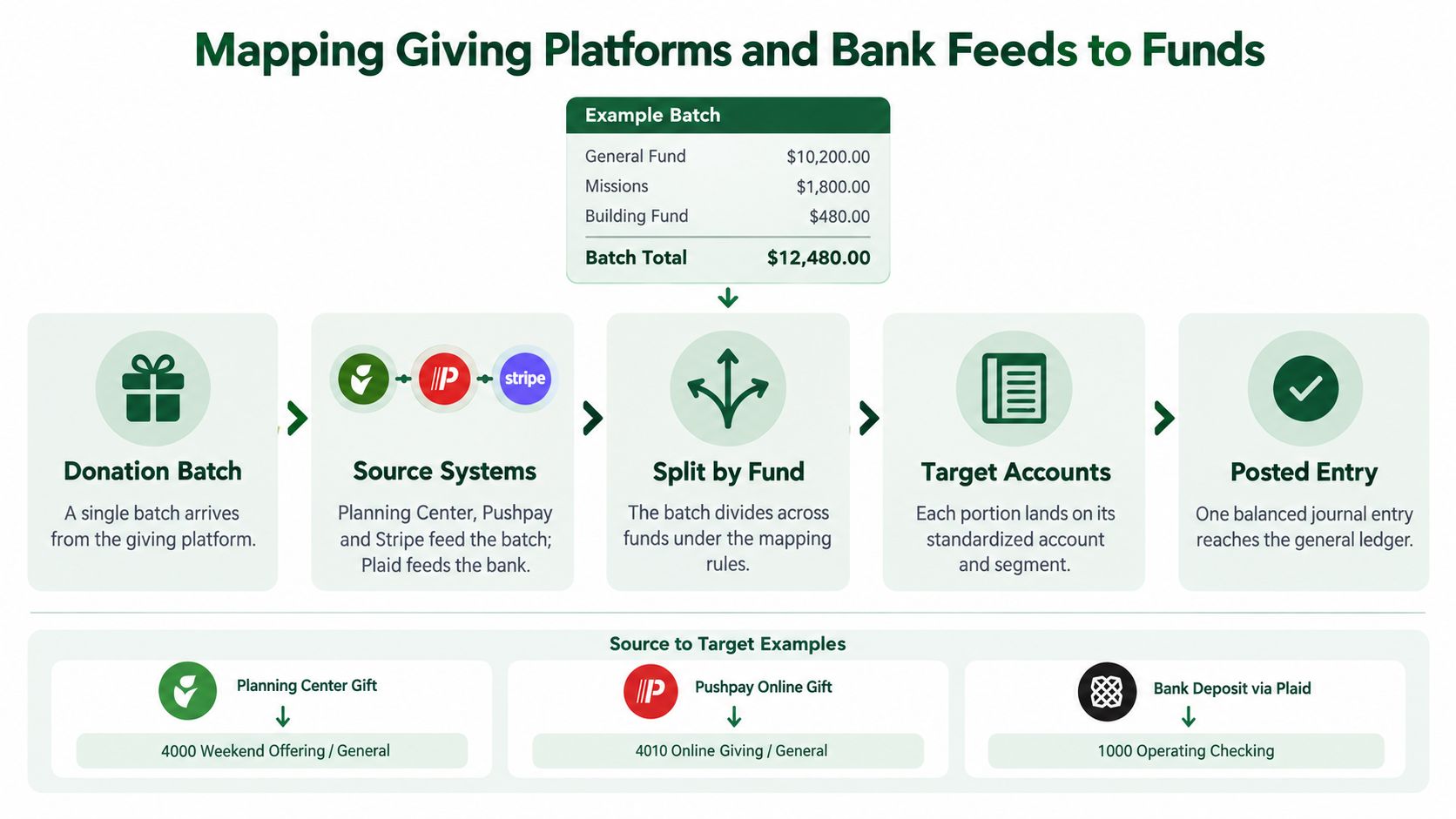 A diagram illustrating the process of mapping donations from various giving platforms to specific financial ledger accounts.