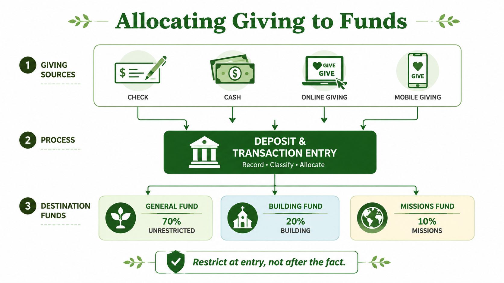 An infographic showing the process of allocating church financial donations into General, Building, and Missions funds.