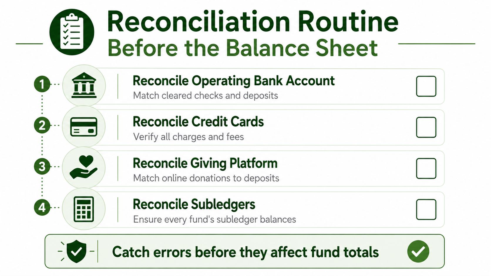A four-step checklist for performing a financial reconciliation routine before finalizing the organization's balance sheet.
