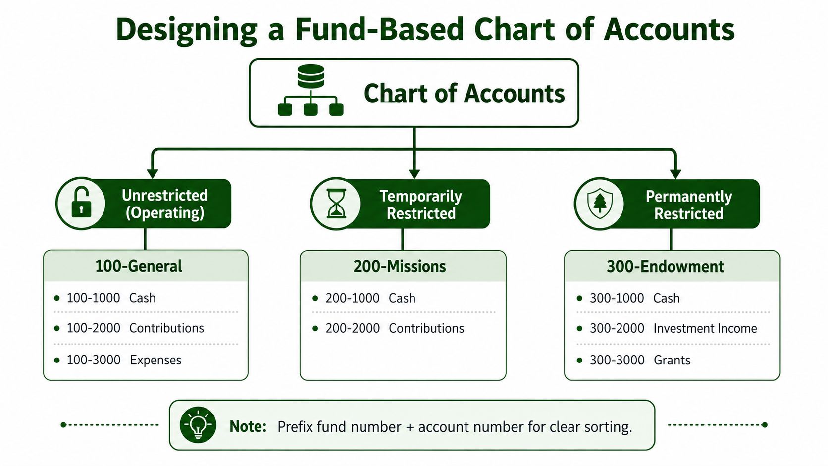 A flow chart illustrating how to design a fund-based chart of accounts for non-profit organizations.